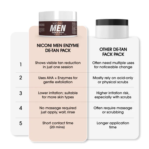 Niconi Men Enzyme De-Tan Pack For Face & Body